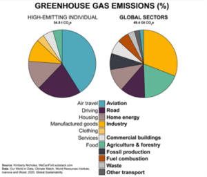 Graphs showing the breakdown of greenhouse gas emission categories in a high-emitting individual and global sectors.