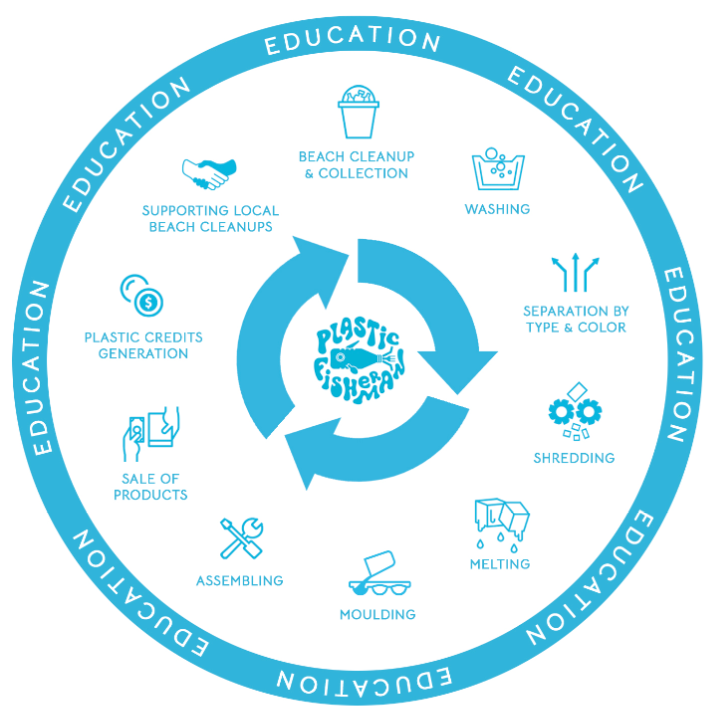 Circular graphic showing what Plastic Fisherman does.