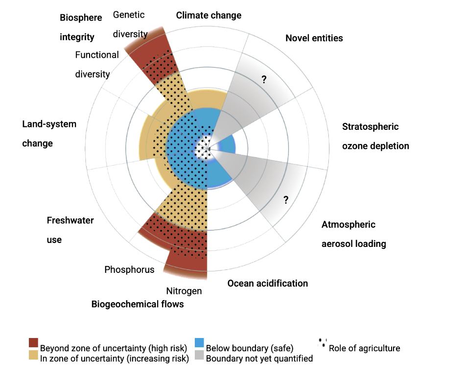 Agri Impact on Planetary Boundaries